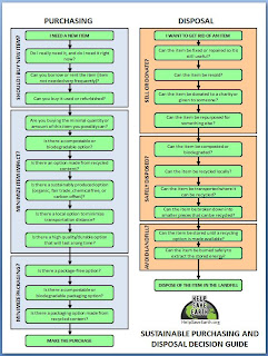 SUSTAINABLE PURCHASING AND DISPOSAL DECISION GUIDE