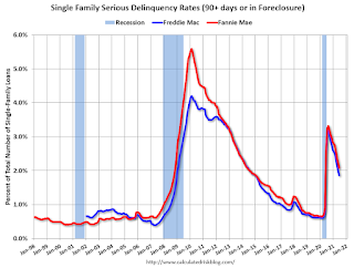 Fannie Freddie Seriously Delinquent Rate