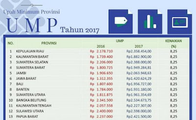 Inilah Daftar Penetapan UMP 34 Provinsi Tahun 2017