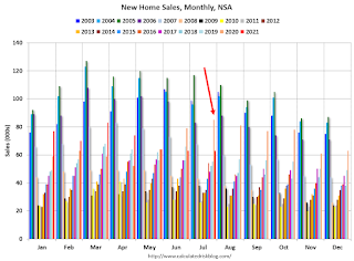 New Home Sales, NSA