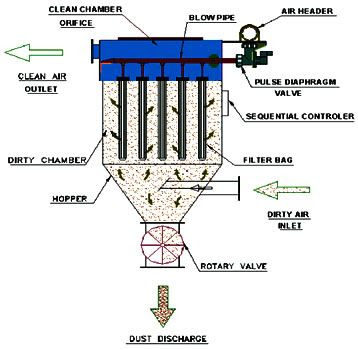 Bag filter diagram | Diagram of bag filter | Bag filter images