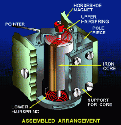 Permanent Magnet Moving Coil Instrument (PMMC)