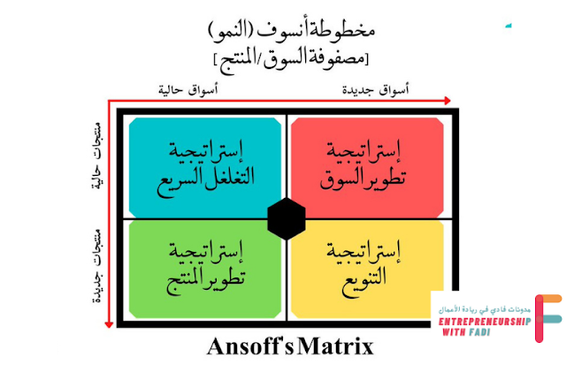 مصفوفة أنسوف - Ansoff Matrix