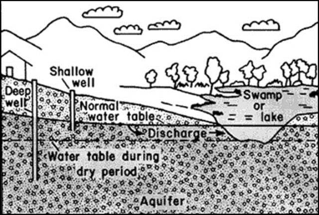 penampang air sumur dan air tanah