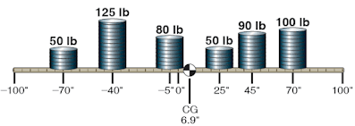 Procedures for Weighing an Aircraft