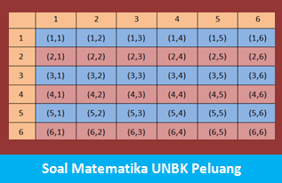 Contoh Soal Matematika UNBK Peluang Permutasi dan Kombinasi