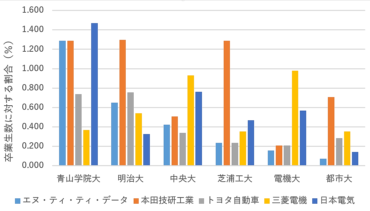 四工大とマーチ理系の就職先比較 学歴フィルターや序列ランクは 芝浦工業 東京電機 東京都市 工学院大学 ばやしブログ