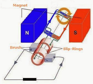 Prinsip Kerja Generator DC 