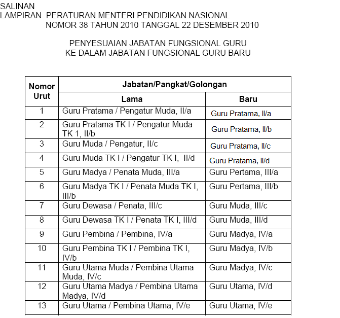 PENYESUAIAN JABATAN FUNGSIONAL GURU