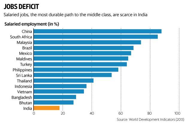 !   Urbanomics India Jobs Deficit Graph Of The Day - this is arguably india s biggest economic challenge