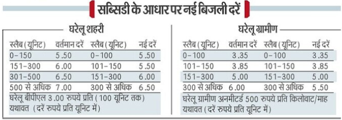 बिजली दरों के स्लैब में बदलाव, कम होगा बिल:- सब्सिडी के आधार पर यह होंगीं नयी बिजली की दरें