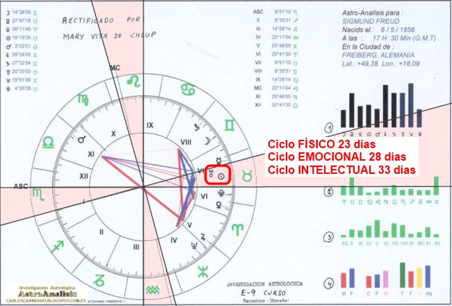 Carlos Carneado: ( 29 ) Astrología Predictiva: Biorritmos 