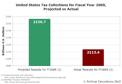 United States Tax Collections for Fiscal Year 2009, Projected vs Actual