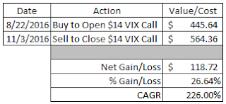 option strategy, volatility, VIX, call option