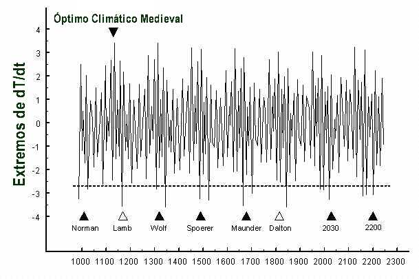 ‭Gleissberg minima and cold climate around 2030