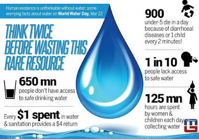 World Water Day : 22nd March 