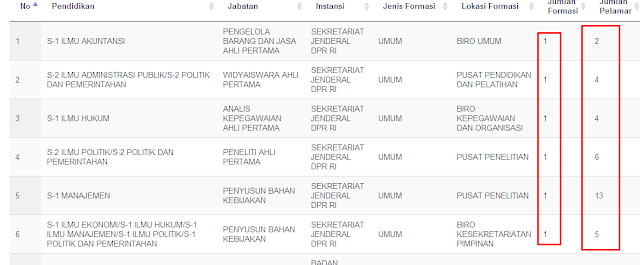 Cara Muda Mengetahui Jumlah Pelamar Pada Instansi Yang Kita Lamar 