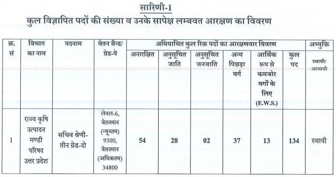 UPSSSC Vacancy Details