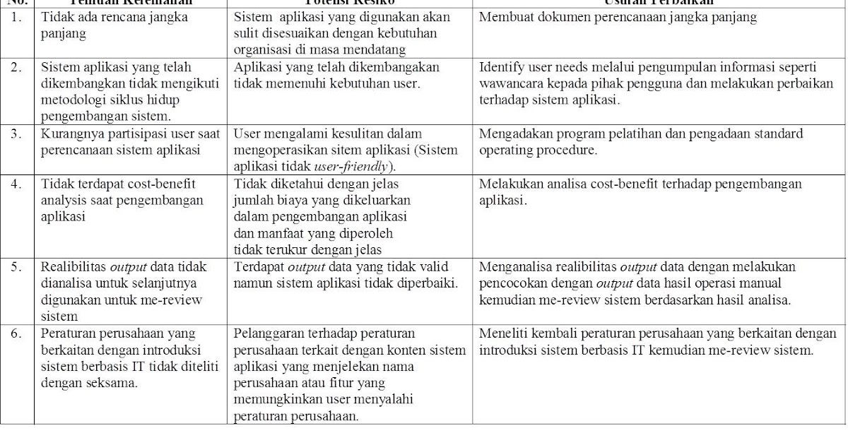 ICT Notes: Audit SI dengan CObIT