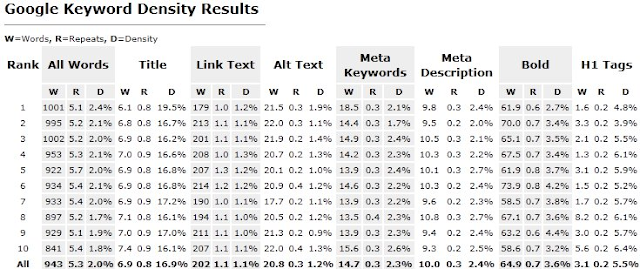 Google keyword density