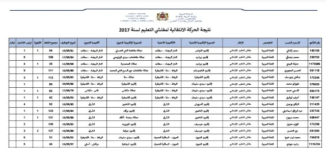 هام نتيجة الحركة الانتقالية للمفتشين غشت 2017