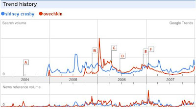 who is more popular Sidney Crosby or Alexander Ovechkin?