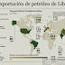 Libia ha perdido unos $us 30.000 millones por las protestas en yacimientos petroleros