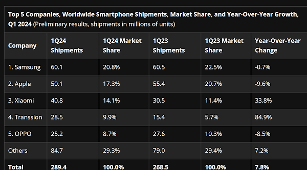 Samsung Crowned Leader Of Smartphones After iPhone Market Shares Drop 9.6%