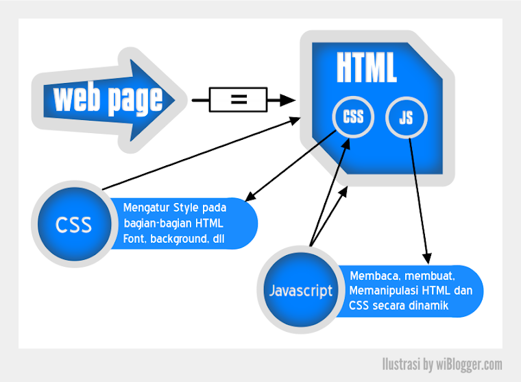 Ilustrasi peranan dan fungsi HTML, CSS dan Javascript