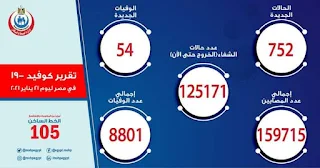 الصحة: تسجيل  752 حالة إيجابية جديدة بفيروس كورونا.. و 54 حالة وفاة