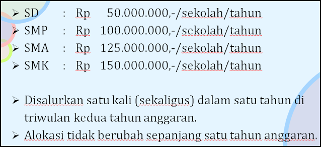 Ketentuan Dana BOS Kinerja untuk SD SMP SMA SMK - Siswasiana