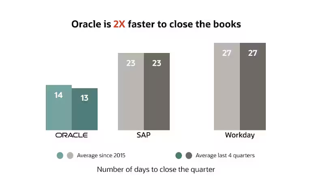 Why Oracle closes its books twice as fast as SAP and Workday