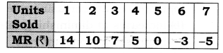 Solutions Class 12 Micro Economics Chapter-8 (Revenue)