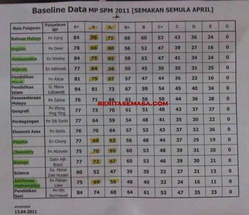 Our World Spm 2011 Baseline Of Grade