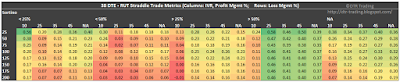 38 DTE RUT Short Straddle Summary Sortino Ratio