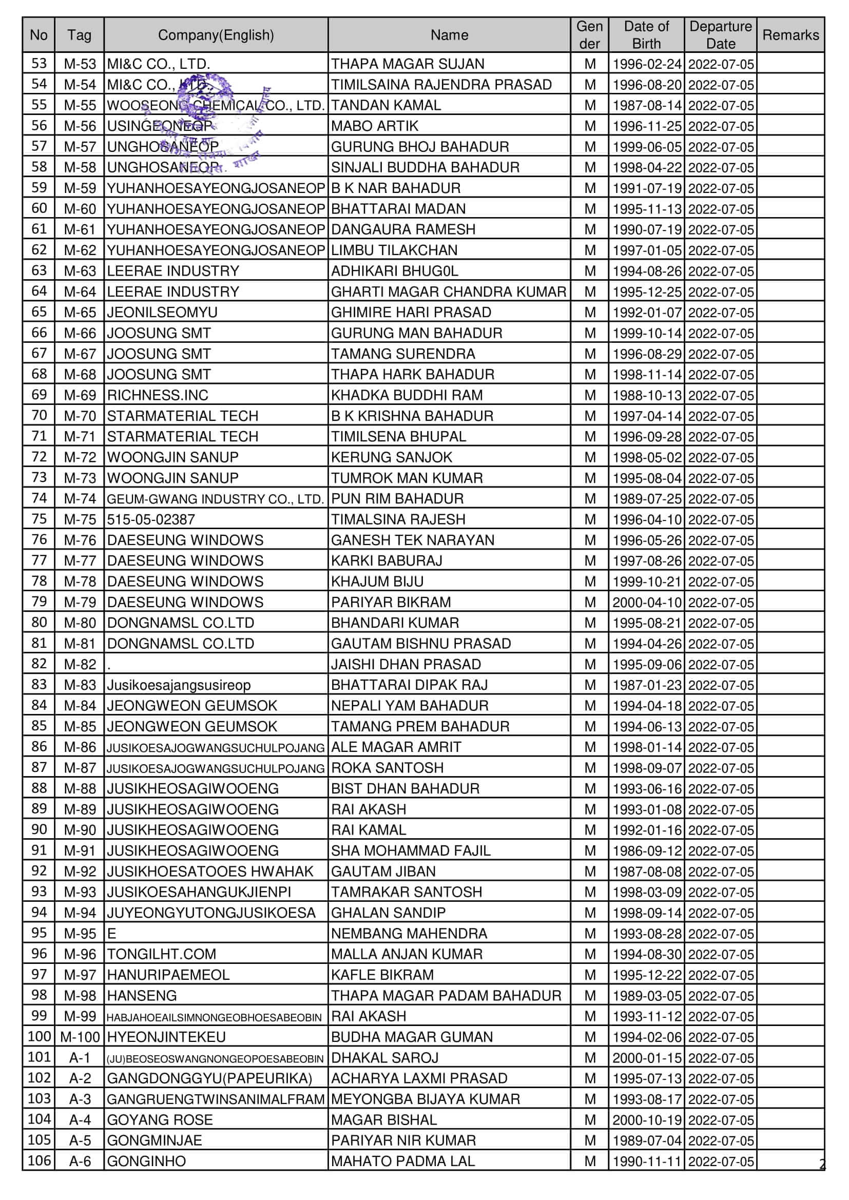 Final Name Lists of RW on 05 July 2022