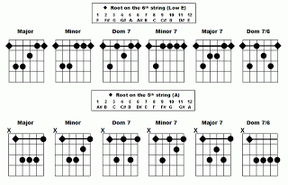 Kumpulan Gambar Kunci Gitar Lengkap Major Minor 