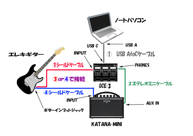 素人音楽 Katana Miniにgce 3をくっつける