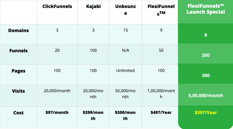 Flexifunnels comparison