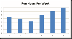 RunHoursPerWeekNEW