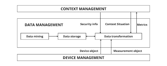 Data Management Layer - iot layered architecture