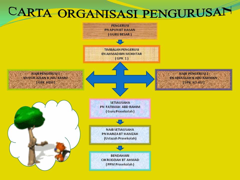 Prasekolah Potensi Sek.Keb.Lui Timur (F): Carta Organisasi