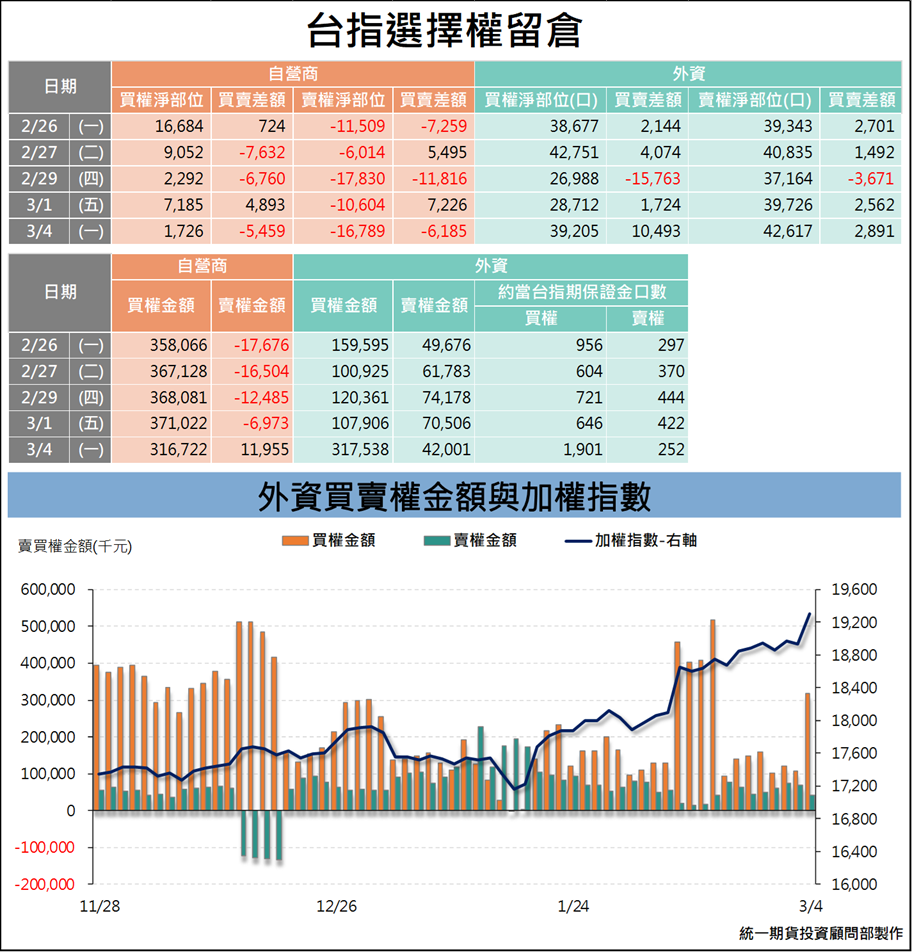 選擇權三大法人_ 留倉(統一期貨)