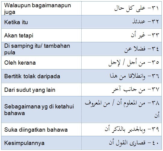 Koleksi 50 Penanda Wacana bahasa Arab