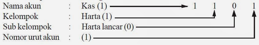 Pengelompokan Dan Pengkodean Akun  Akuntansi
