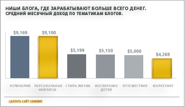 Самые доходные ниши для блога, средний доход, график.