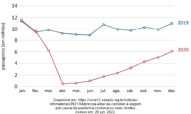 Número de passageiros em voos doméscos e internacionais