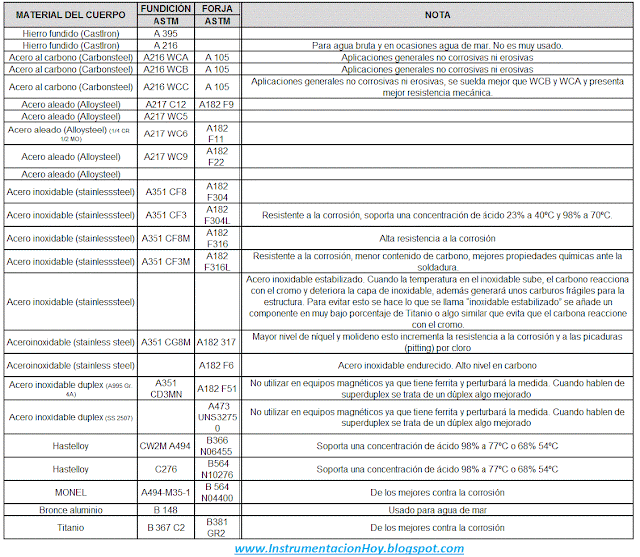 Materiales de los cuerpos de las válvulas de control