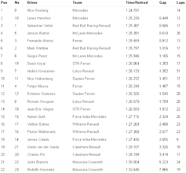 F1 Practice-1 Result Brazilian GP 2013 for www.Formula1Race.co.uk courtesy Formula1-com