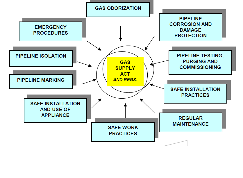 diploma teknologi mekanikal gas: Akta Bekalan Gas 501 dan ...